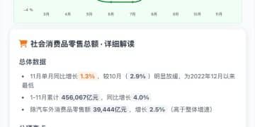 11月中国经济「三驾马车」数据出炉 亮点一图速览