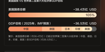 特朗普嫌「降息太少」？一张图告诉你美债压力有多大！