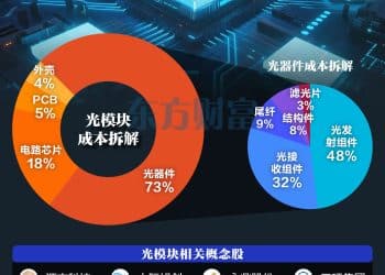 核心部件迎新突破！光模块概念集体走强
