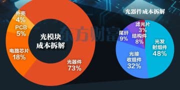 核心部件迎新突破！光模块概念集体走强