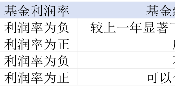 基金经理慌了：超60% 主动基金过去三年没能跑赢基准 多家公募加紧「内查」