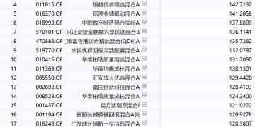 基金年底排名战即将收官 第一名收益率断崖式领先 那些「翻倍基」能不能买?