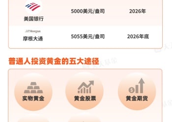 2026年黄金还能持续「疯狂」么？机构：有望触及5055美元