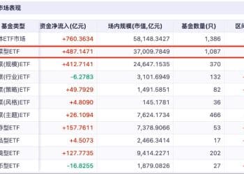吸金暗战！A500ETF冲击2500亿 单周流入超300亿 持营白热化