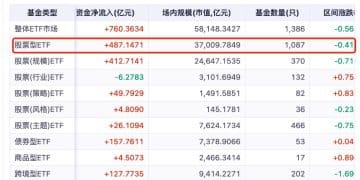 吸金暗战！A500ETF冲击2500亿 单周流入超300亿 持营白热化