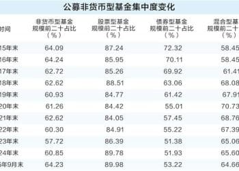 集中度上演「V形」涅槃 公募从规模竞速到质量突围