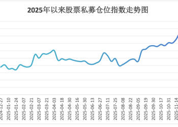 持续加码！股票私募仓位再创年内新高 「满仓状态」占比首超七成