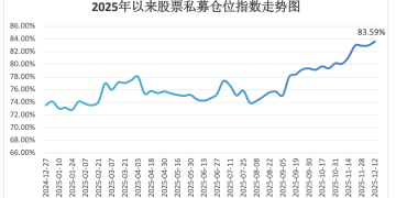 持续加码！股票私募仓位再创年内新高 「满仓状态」占比首超七成
