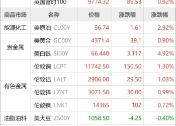 东方财富期货早餐 12月18日 周四