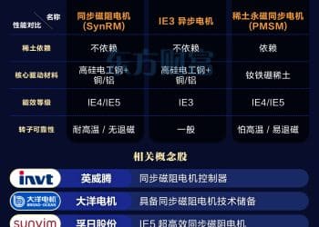 被机器人带火！同步磁阻电机优势在哪？