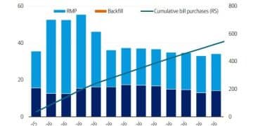 华尔街纷纷改预期：美联储明年将鲸吞逾5000亿美元短期国库券？