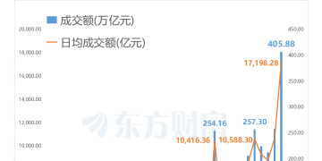 见证历史 A股年成交额首破400万亿元