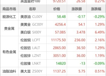 东方财富期货早餐 12月1日 周一