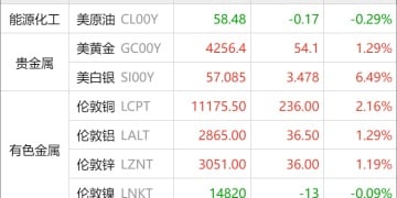 东方财富期货早餐 12月1日 周一