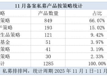 增量资金来了！11月超1200只私募证券投资基金完成备案 环比激增30%！