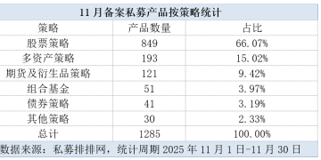 增量资金来了！11月超1200只私募证券投资基金完成备案 环比激增30%！