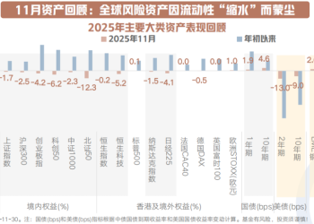 10策前瞻 12月大类资产配置如何抢占先机？