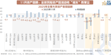 10策前瞻 12月大类资产配置如何抢占先机？