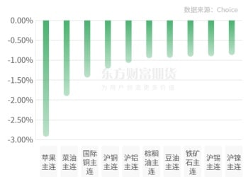 期市收评 | 国内商品涨多跌少 铂主力合约强势涨停