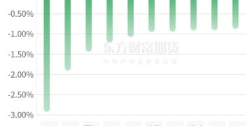 期市收评 | 国内商品涨多跌少 铂主力合约强势涨停