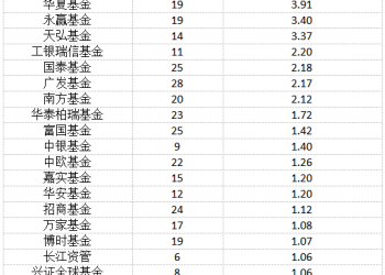 年内公募自购热情高涨 净申购规模同比增长逾163%