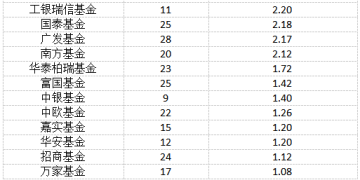 年内公募自购热情高涨 净申购规模同比增长逾163%