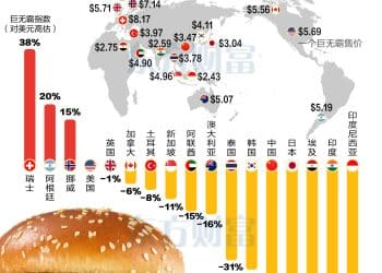 麦当劳又双叒叕涨价 从巨无霸汉堡售价看出人民币被低估？