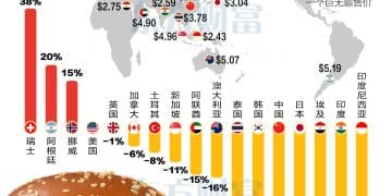 麦当劳又双叒叕涨价 从巨无霸汉堡售价看出人民币被低估？