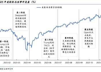 国金证券2026美股展望：AI泡沫的内部熔点与外部拐点