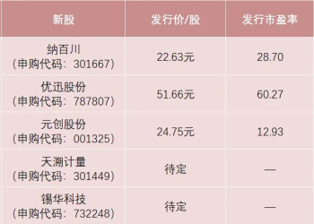 本周有5只新股申购！周一有两大龙头：纳百川、优迅股份