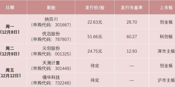 本周有5只新股申购！周一有两大龙头：纳百川、优迅股份