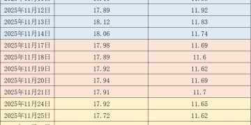 价格周报｜腌腊高峰叠加冬至备货 本周生猪均价上涨2%