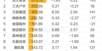 新零售密集涨停！上市公司纷纷回应 12只股2025业绩预测翻倍