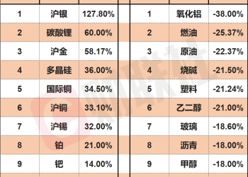 2025年国内期货市场年度收官：贵金属、有色领涨市场 铂、钯年尾上演过山车