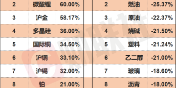 2025年国内期货市场年度收官：贵金属、有色领涨市场 铂、钯年尾上演过山车