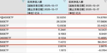 110亿资金净流入A500ETF 谁在大举买入？
