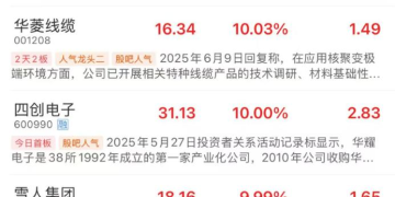 掀涨停潮!可控核聚变集体走强 龙头6天翻倍