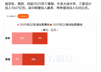 外卖「三国杀」 半年烧了1047亿