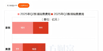 外卖「三国杀」 半年烧了1047亿