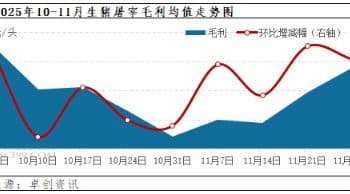 屠宰量增加、毛白价差拉大 预计12月生猪屠宰毛利或有继续上涨可能