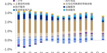中国银河宏观：11月美国CPI 方向确认 信号失真