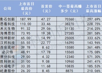 摩尔线程周五登陆A股 参考今年新股行情 一签能赚多少钱？