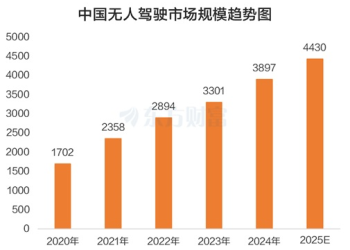 无人驾驶大消息！年内29股翻倍 2025规模破4000亿？
