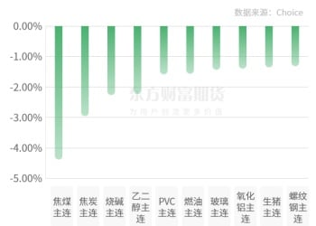期市收评 | 商品期货互有涨跌 双焦领跌期市