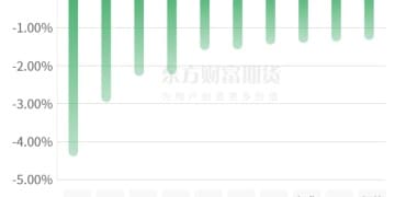 期市收评 | 商品期货互有涨跌 双焦领跌期市