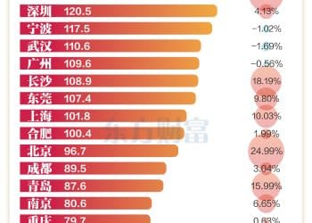 重点城市二手房挂牌时长：杭州最短 苏州最长