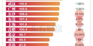 重点城市二手房挂牌时长：杭州最短 苏州最长