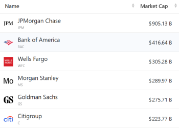 去监管红利爆发 美国六大银行总市值一年暴增6000亿美元