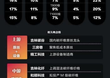 碳纤维涨价在即！一图看懂五大厂商市占率