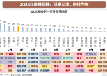 2026年 行业配置有何线索？